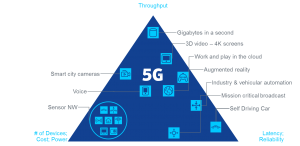 What is the 5G technology