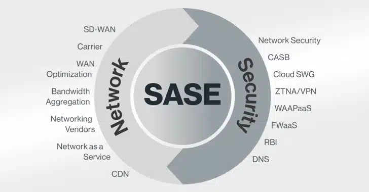 The Future of Network Security: A Deep Dive into SASE Solutions