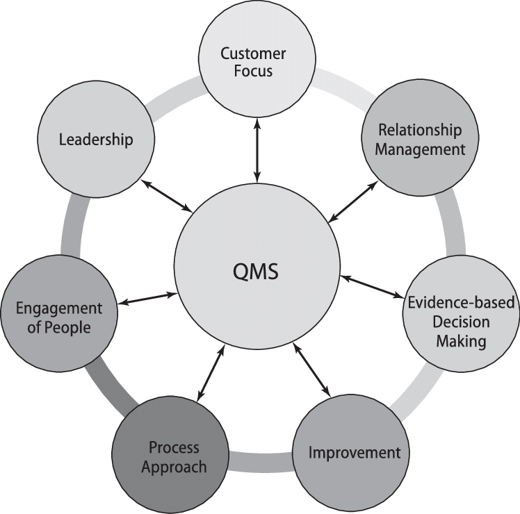 Seven principles of quality management